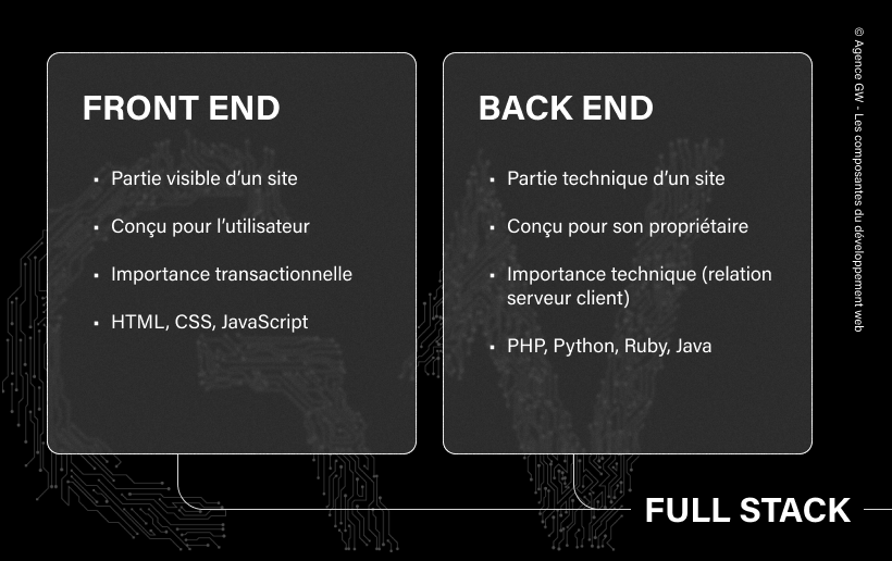 diagramme représentant les composantes du développement web : front, back, full stack