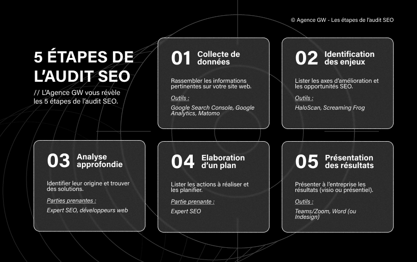 illustration montrant les 5 &eacute;tapes de l'audit SEO