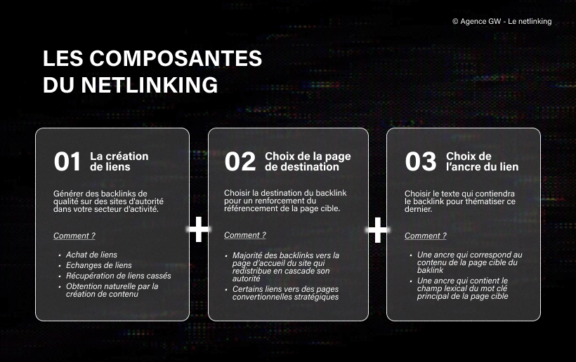 sch&eacute;ma repr&eacute;sentant les composantes de la strat&eacute;gie de netlinking