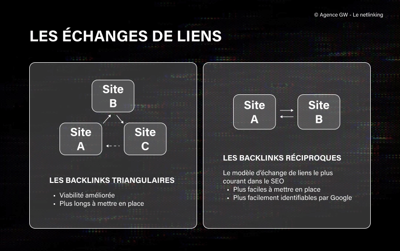 schéma illustrant le concept de liens réciproques et triangulaires