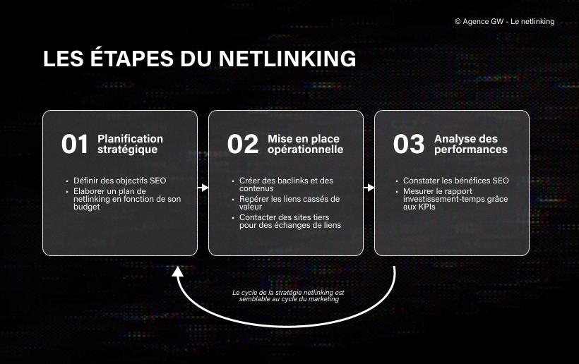 sh&eacute;ma repr&eacute;sentant les &eacute;tapes du netlinking d&eacute;taill&eacute;es dans cet article