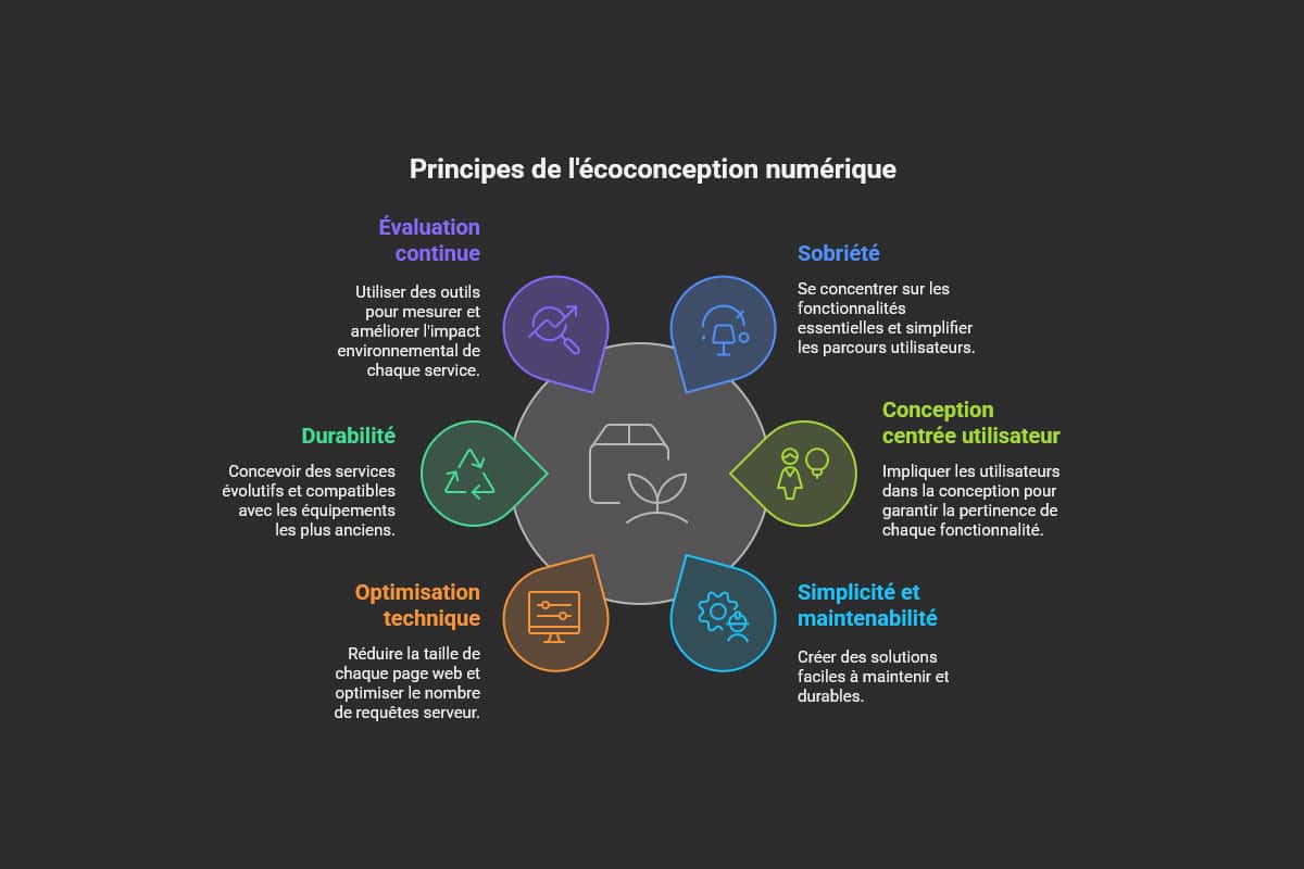 ecoconception